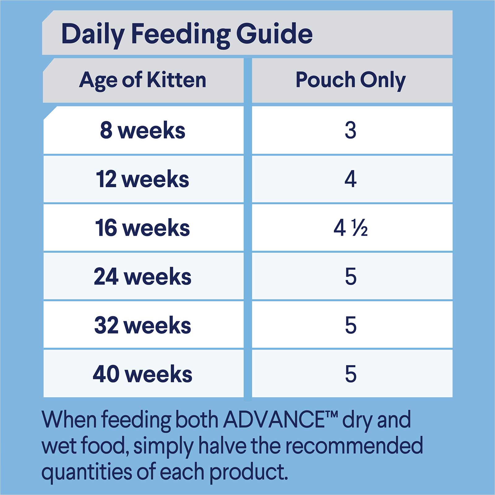 Advance Cat Wet Pouch Kitten Lamb