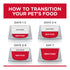 Science Diet Dog Dry Perfect Weight 11.34kg